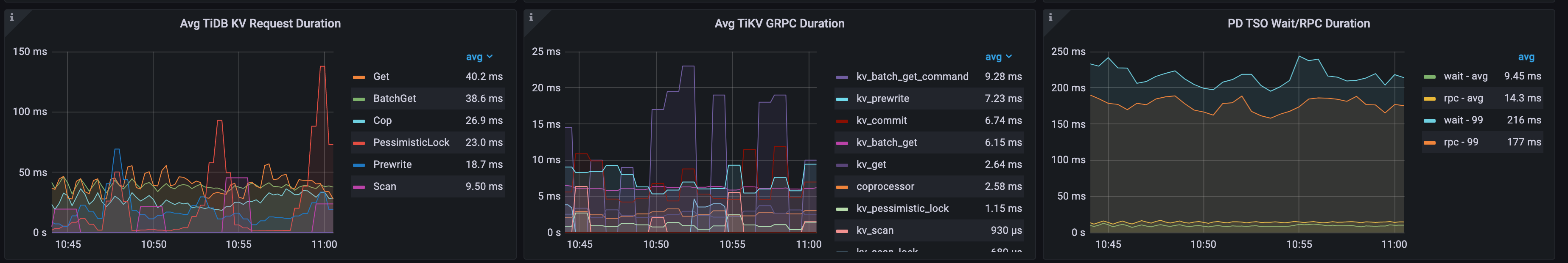 Cloud Env, TiDB Overloaded